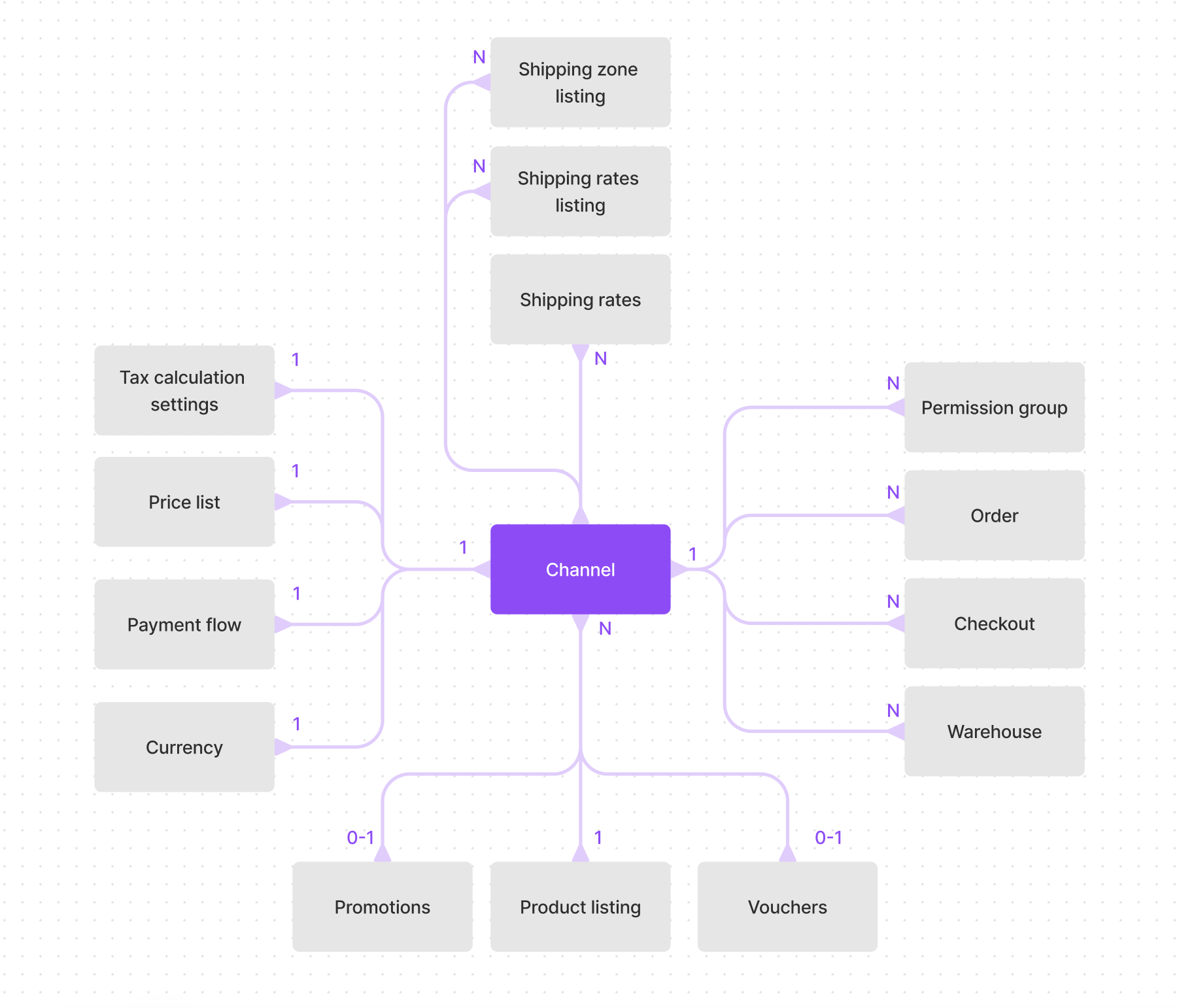 Channels data model